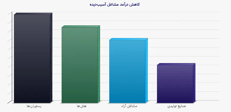 نمودار 2 - کاهش درآمد مشاغل آسیب‌دیده