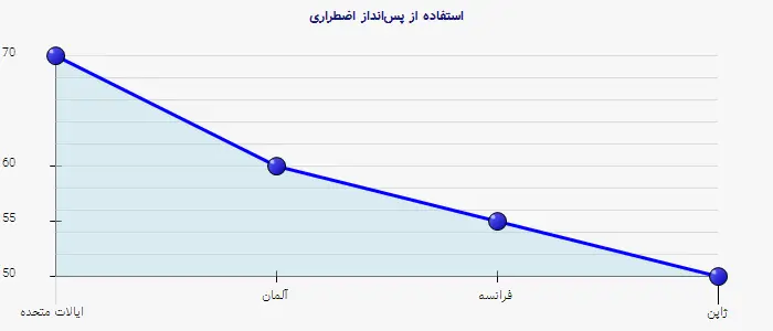 نمودار 3 - استفاده از پس‌انداز اضطراری