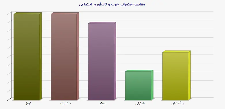 نمودار 1 - مقایسه حکمرانی خوب و تاب‌آوری اجتماعی