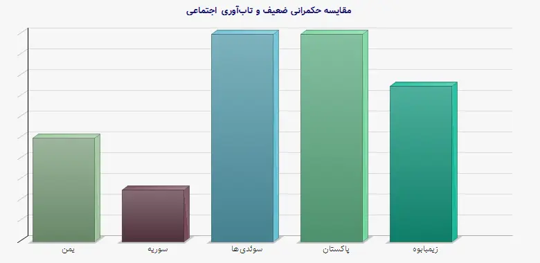 نمودار 2 - مقایسه حکمرانی ضعیف و تاب‌آوری اجتماعی