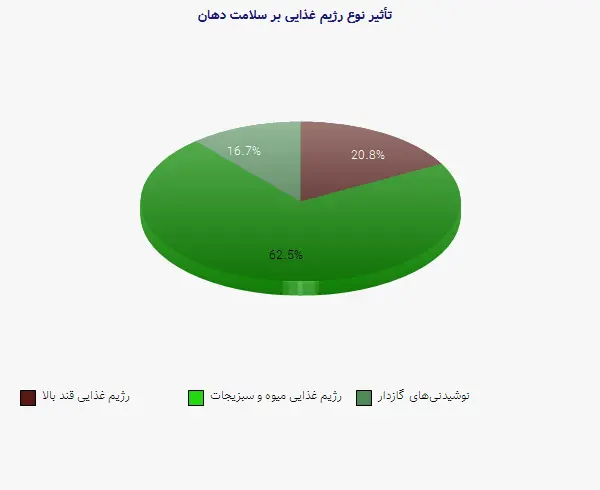 نمودار 1 - تأثیر نوع رژیم غذایی بر سلامت دهان