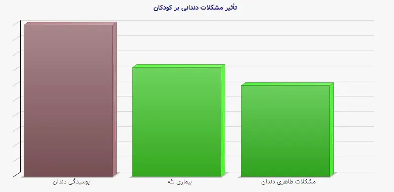 نمودار 2 - تأثیر مشکلات دندانی بر کودکان