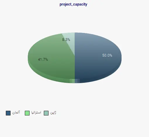نمودار 1 - project_capacity