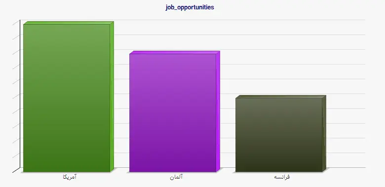 نمودار 2 - job_opportunities