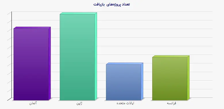 نمودار 1 - تعداد پروژه‌های بازیافت