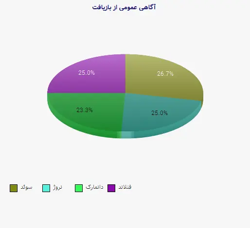 نمودار 2 - آگاهی عمومی از بازیافت