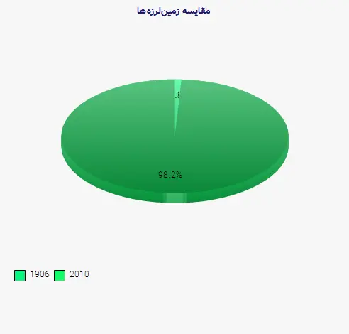 نمودار 1 - مقایسه زمین‌لرزه‌ها