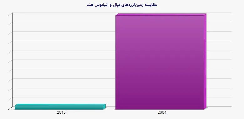 نمودار 2 - مقایسه زمین‌لرزه‌های نپال و اقیانوس هند