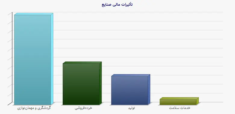 نمودار 1 - تأثیرات مالی صنایع