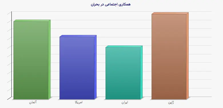 نمودار 2 - همکاری اجتماعی در بحران