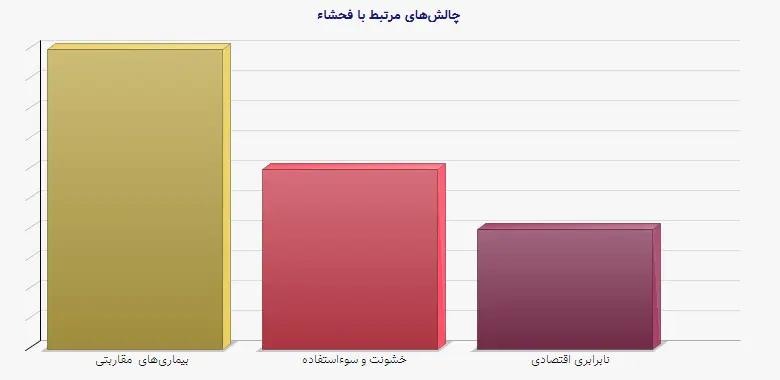 نمودار 2 - چالش‌های مرتبط با فحشاء