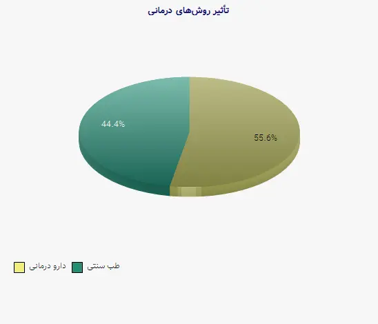 نمودار 1 - تأثیر روشهای درمانی