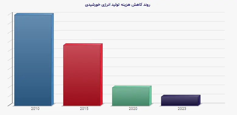 نمودار 1 - روند کاهش هزینه تولید انرژی خورشیدی