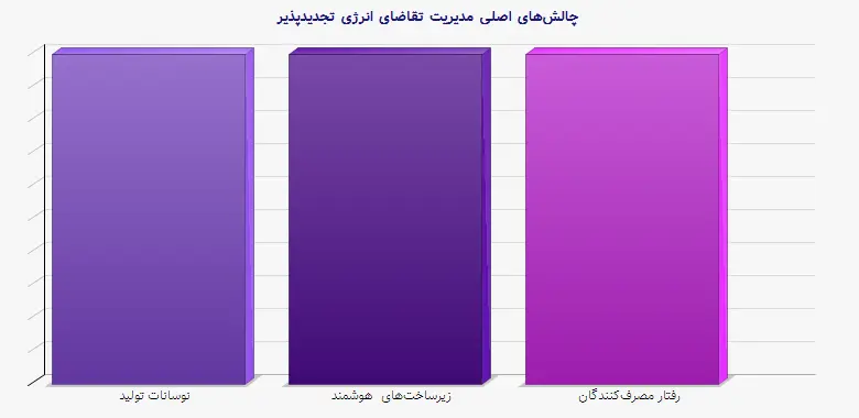 نمودار 2 - چالش‌های اصلی مدیریت تقاضای انرژی تجدیدپذیر