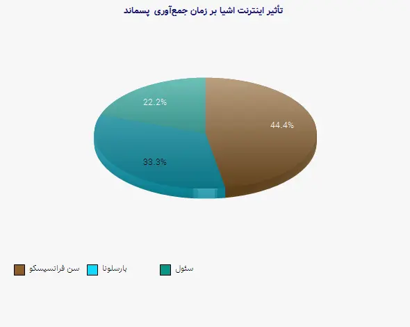 نمودار 2 - تأثیر اینترنت اشیا بر زمان جمع‌آوری پسماند