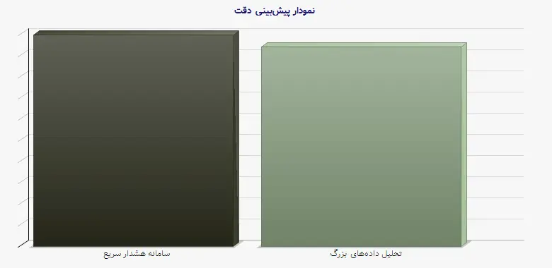 نمودار 1 -  پیش‌بینی دقت