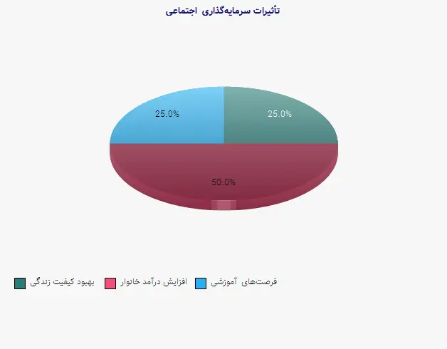 نمودار 1 - تأثیرات سرمایه‌گذاری اجتماعی