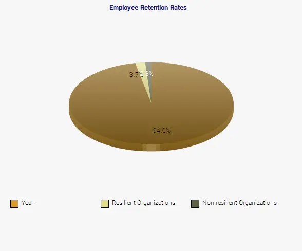 نمودار 2 - Employee Retention Rates