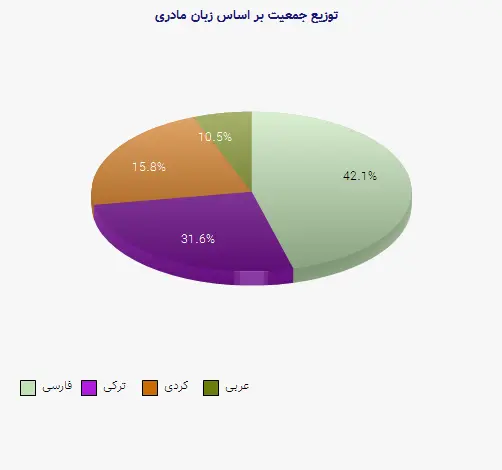 نمودار 1 - توزیع جمعیت بر اساس زبان مادری