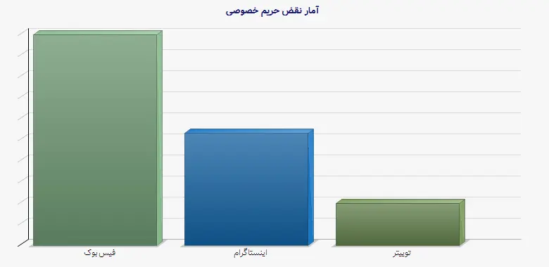 نمودار 1 - آمار نقض حریم خصوصی
