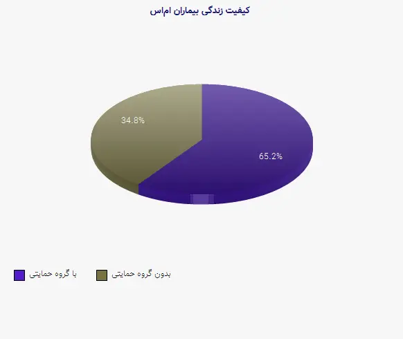 نمودار 1 - کیفیت زندگی بیماران ام‌اس