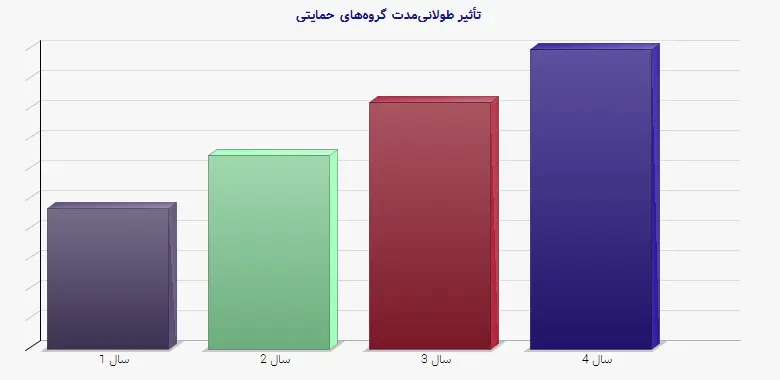 نمودار 2 - تأثیر طولانی‌مدت گروه‌های حمایتی