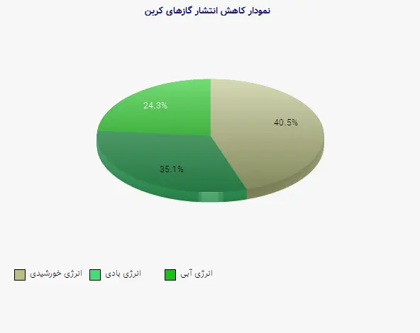 نمودار 1 -  کاهش انتشار گازهای کربن