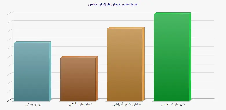 نمودار 1 - هزینه‌های درمان فرزندان خاص