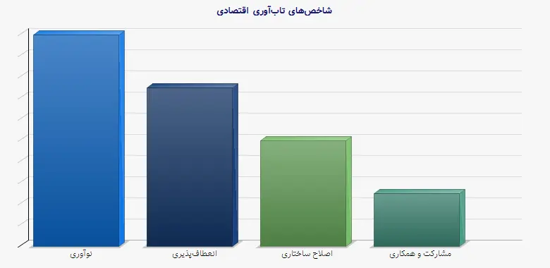 نمودار 1 - شاخص‌های تاب‌آوری اقتصادی
