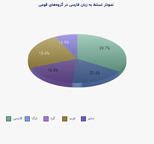 نمودار 1 -  تسلط به زبان فارسی در گروه‌های قومی