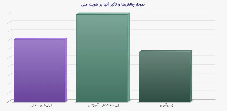 نمودار 2 -  چالش‌ها و تأثیر آنها بر هویت ملی