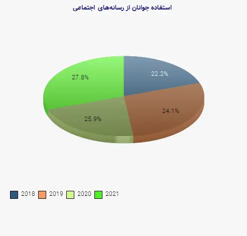 نمودار 1 - استفاده جوانان از رسانه‌های اجتماعی