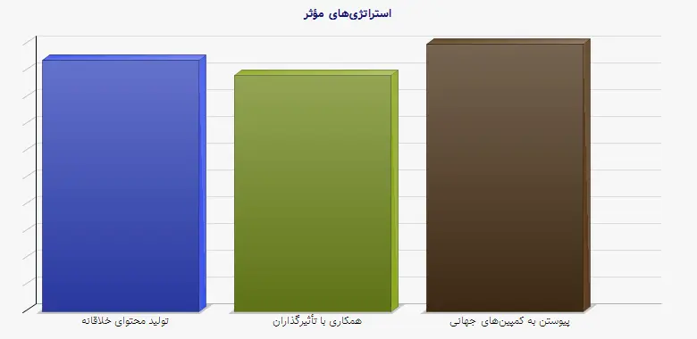 نمودار 2 - استراتژی‌های مؤثر