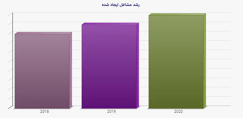 نمودار 1 - رشد مشاغل ایجاد شده