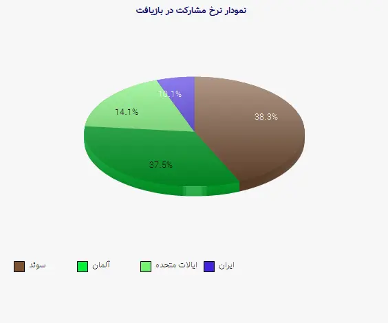 نمودار 1 - نرخ مشارکت در بازیافت