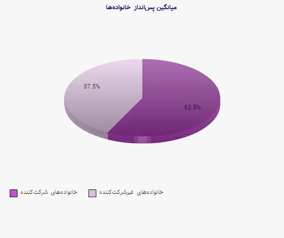 نمودار 1 - میانگین پس‌انداز خانواده‌ها