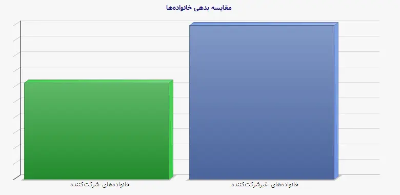 نمودار 2 - مقایسه بدهی خانواده‌ها