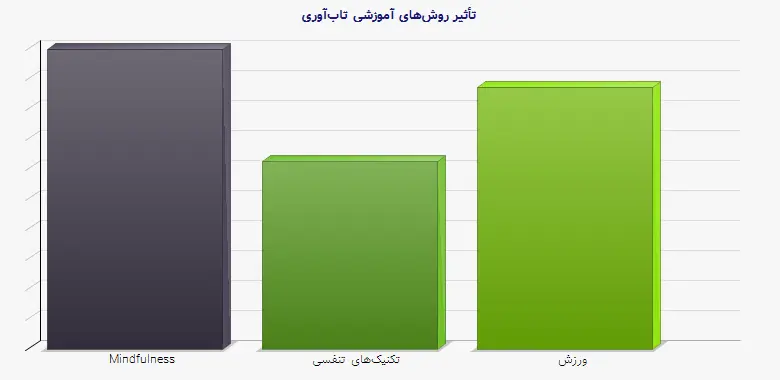 نمودار 2 - تأثیر روشهای آموزشی تابآوری