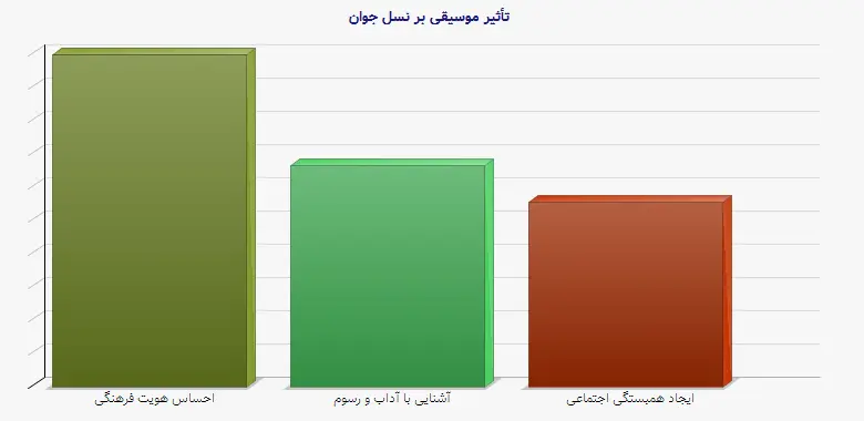 نمودار 2 - تأثیر موسیقی بر نسل جوان