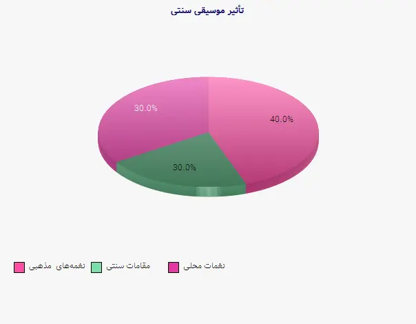 نمودار 1 - تأثیر موسیقی سنتی