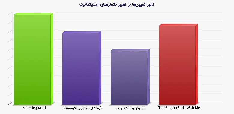 نمودار 1 - تأثیر کمپین‌ها بر تغییر نگرش‌های استیگماتیک