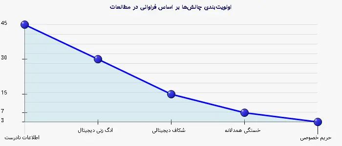 نمودار 2 - اولویت‌بندی چالش‌ها بر اساس فراوانی در مطالعات