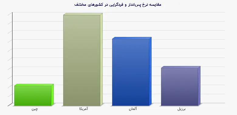نمودار 1 - مقایسه نرخ پس‌انداز و فردگرایی در کشورهای مختلف