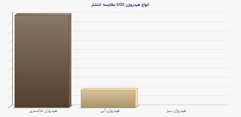 نمودار 1 - مقایسه انتشار CO2 انواع هیدروژن
