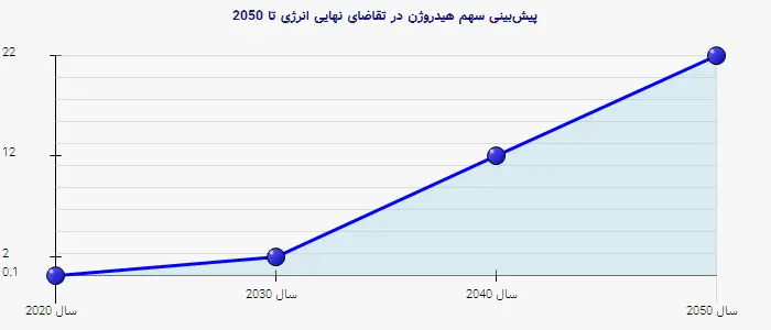نمودار 2 - پیش‌بینی سهم هیدروژن در تقاضای نهایی انرژی تا 2050