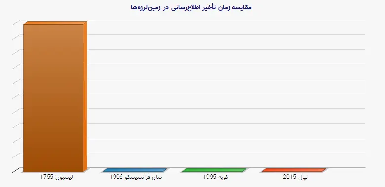 نمودار 1 - مقایسه زمان تأخیر اطلاع‌رسانی در زمین‌لرزه‌ها