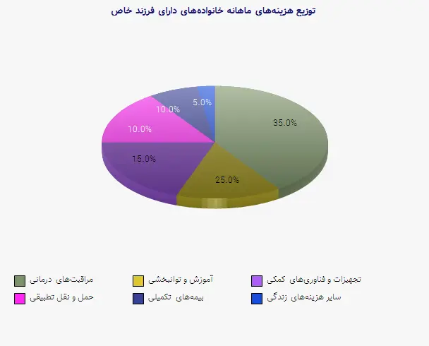 نمودار 1 - توزیع هزینه‌های ماهانه خانواده‌های دارای فرزند خاص