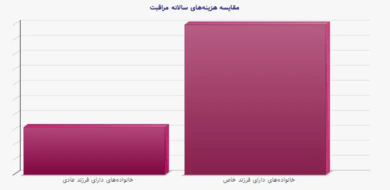 نمودار 2 - مقایسه هزینه‌های سالانه مراقبت