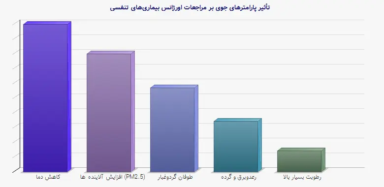 نمودار 1 - تأثیر پارامترهای جوی بر مراجعات اورژانس بیماری‌های تنفسی