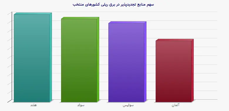 نمودار 1 - سهم منابع تجدیدپذیر در برق ریلی کشورهای منتخب
